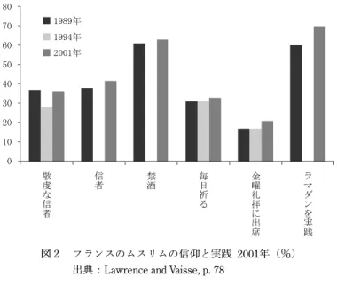 図 3 フランスのムスリムにおける断食の実践（％）