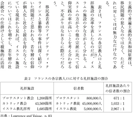 表 3 フランスのイスラム教に関する意識調査（％） 回答 1989年 1994年 2001年 2003年 ムスリムの要望があった場合、フラ ンスにモスクを建設することをどう 思いますか？ 賛成 反対 どちらでもいい／わからない 333826 303137 312246 49474 自分の自治体の長にムスリムが選ば れることに反対ですか？ はい 63 55 35 「ムスリム」の政党や労働組合に対 して敵意を感じますか はい 68 70 52