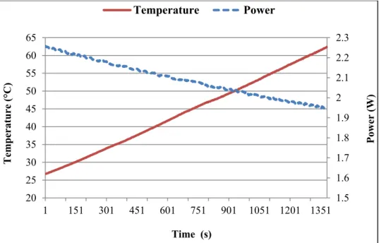 Figure 7. Negative influence of surface temperature rise on the output power of the   PV module