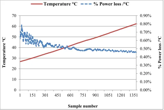Figure 8. Percentage power loss/°C above 25 °C calculated from experimental results.  4.3