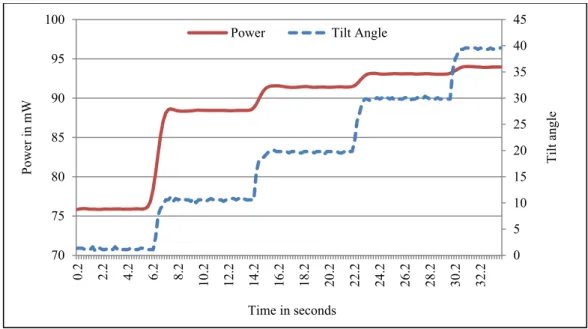 Figure 6. Results from tilt the angle experiment for the 26 May 2015 at 12:30 p.m. 