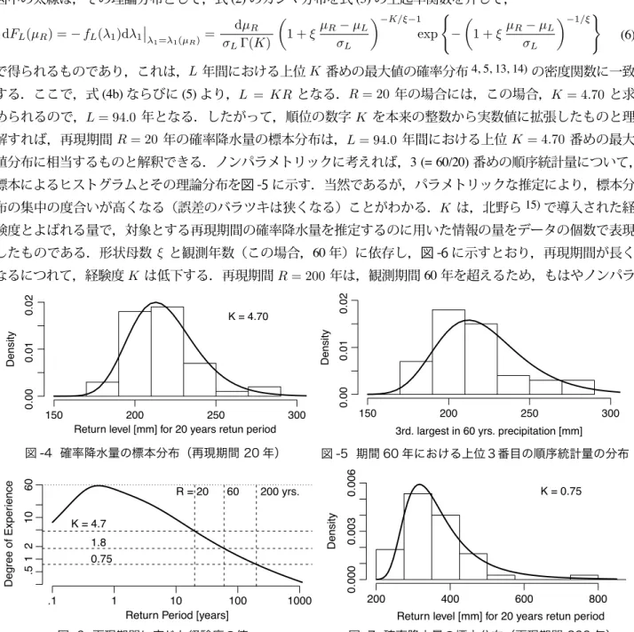 図 -5  期間 60 年における上位３番目の順序統計量の分布