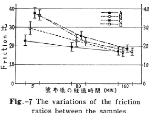 Fig.  -8  The  correlation  between  the  fric tional  characteristic  of  the  skin   at  the  point  5  minutes  after  the   application  of  a  sample  and  the