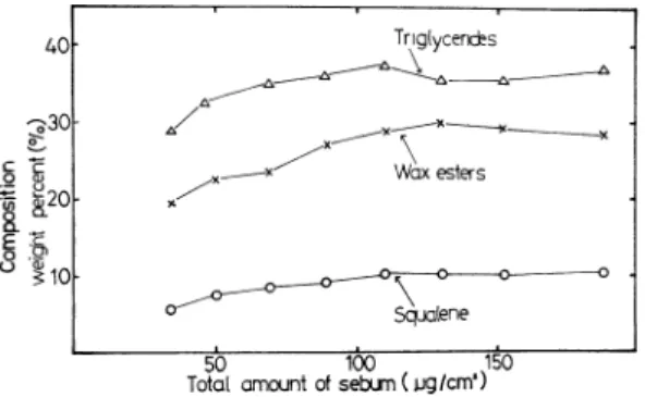 Fig.  -6  Variation  in  the  composition  of  sebum  in  relation  to  the  total  amount  of  sebum.