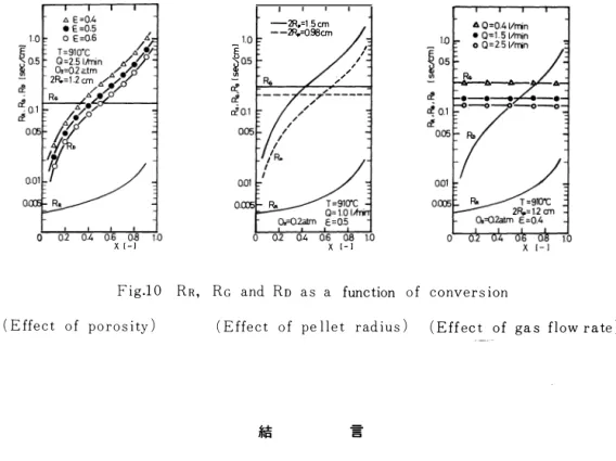 Fig. 1 0   RR，  RG an d  RD  as  a  function  of  conversion 