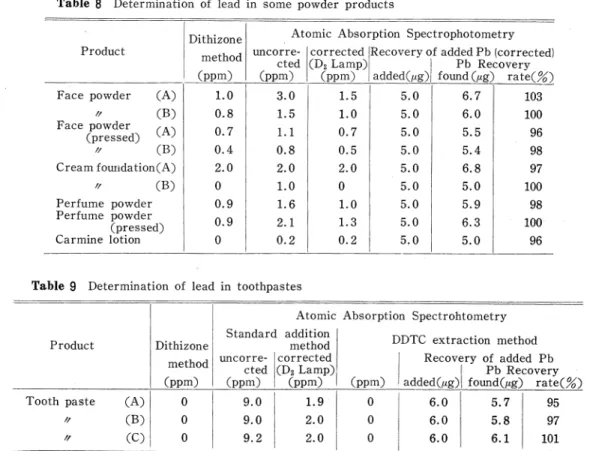 Table 8  Determination  of  lead  in  some  powder  products