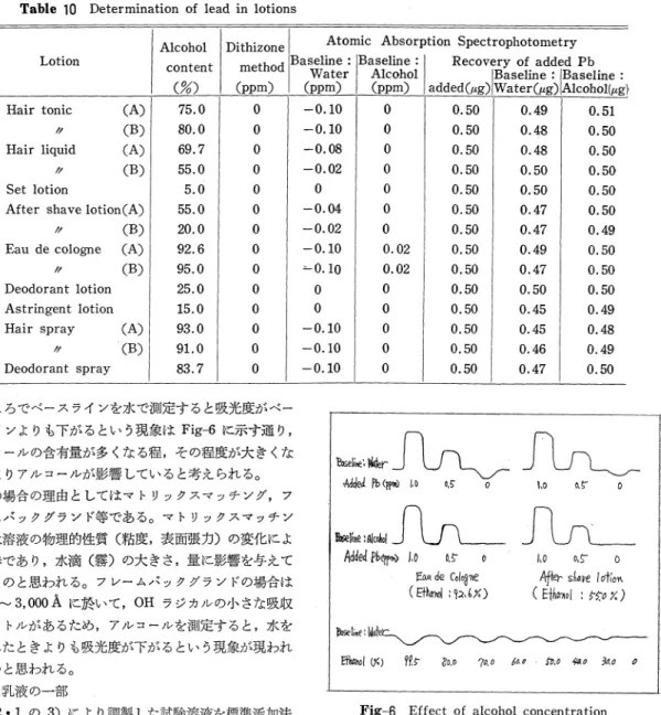 Table  10  Determination  of  lead  in  lotions