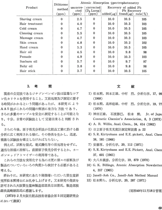 Table  12  Determination  of  lead  in  oils,  creams  and  other  emulsions
