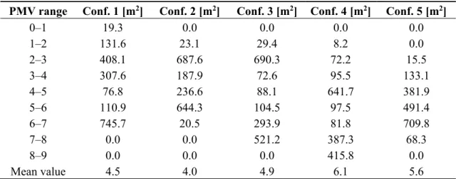 Table 7. PMV analysis of each configuration. 