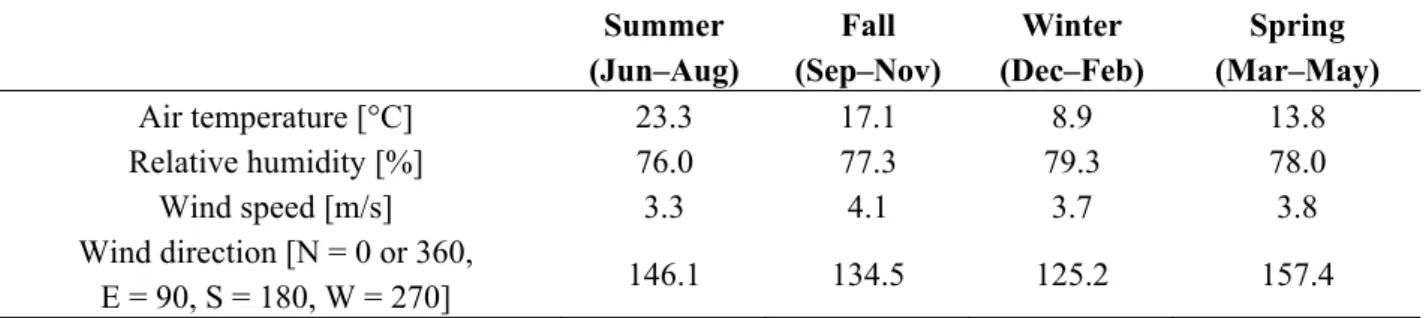 Table 1. Average values for all seasons of the air temperature, relative humidity, wind  speed and direction in Rome