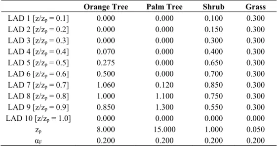 Table 5. Thermophysical properties of the materials used for the limits surfaces of   the Cloister