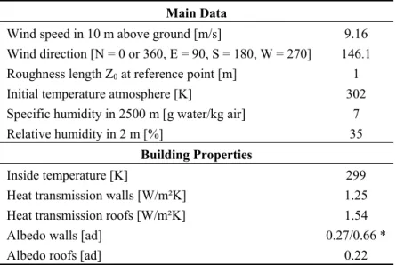Table 6. Input parameters for the ENVI-met simulations. 