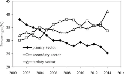 Figure 2 shows the changes in the economic structure in terms of GDP from 2001 to 2014