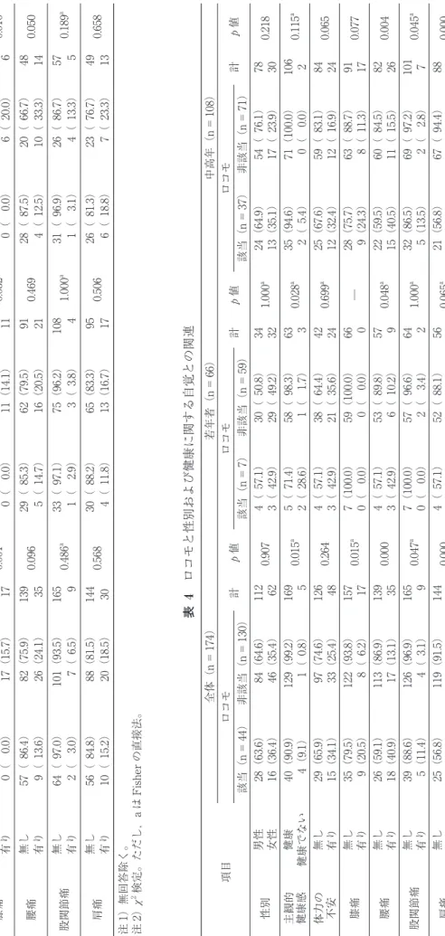 表 3　性別・年齢層別にみた健康に関する自覚 項目全体（n＝174）男性（n＝112）女性（n＝62）年齢層 計p値年齢層計p値年齢層計p値 若年者（n＝66）中高年（n＝108）若年者（n＝34）中高年（n＝78）若年者（n＝32）中高年（n＝30）