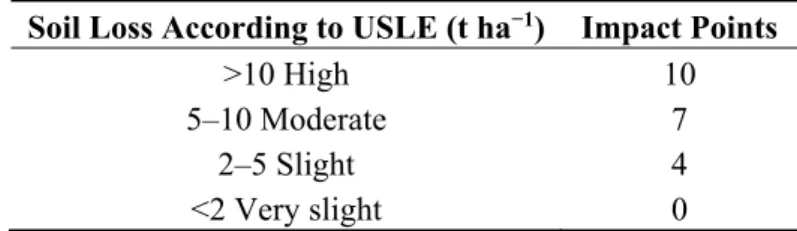 Table 9. Impact points of soil organic matter (SOM). 