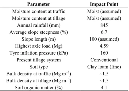 Table 11. Farm specific parameters from Dickson et al., 1992 [58] and Dickson and  Ritchie (1996 and 1996) [59,60]