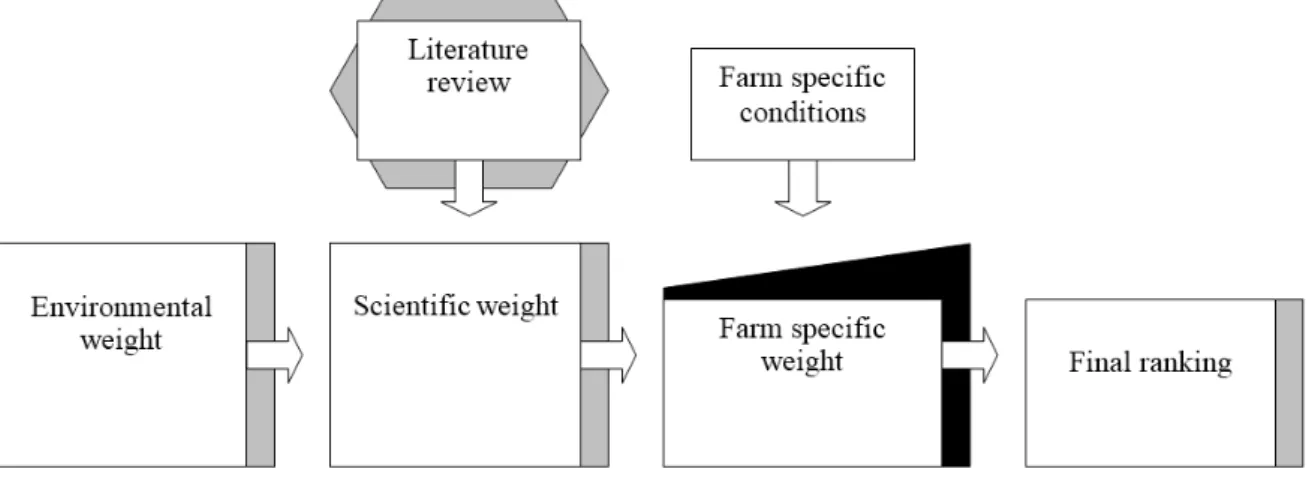 Figure 1. The general structure of the framework for the calculation of the environmental  benefits of controlled traffic farming (CTF)