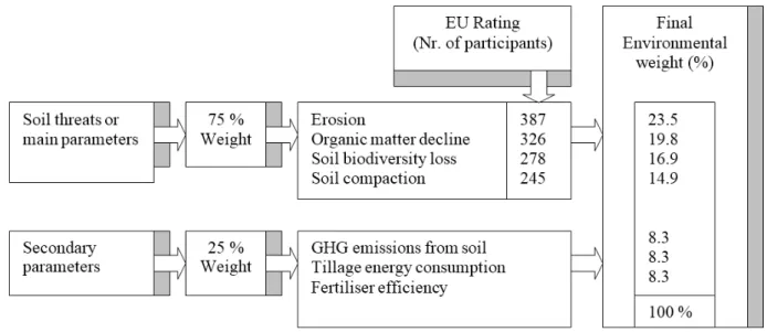 Figure 2. Environmental weighing system of prediction framework of environmental  benefits of controlled traffic farming (CTF)