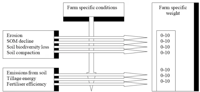 Figure 4. The structure of framework part related to farm specific parameters. 