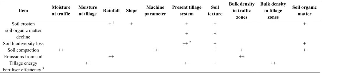 Table 1. Impact of farm specific parameters. 