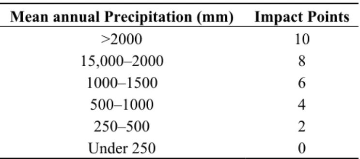 Table 3. Impact points of rainfall. 