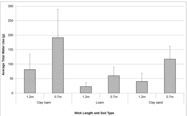 Figure 3. Comparison of mean (se) total water use (g) by Lomandra longifolia over 20 weeks  (August–December 2014) using different wick lengths in three different soil media: clay  loam, loam, and clay sand