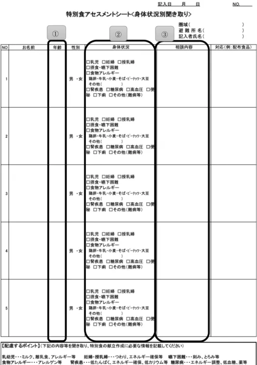 図 1  熊本地震の際に用いられた特別食アセスメントシート  ①〜③は分析に使用した項目を示す．  対象者の情報（①年齢，②身体状況，③相談内容） ① ②  ③ 図 1 熊本地震の際に用いられた特別食アセスメントシート①〜③は分析に使用した項目を示す．      対象者の情報（①年齢，②身体状況，③相談内容）