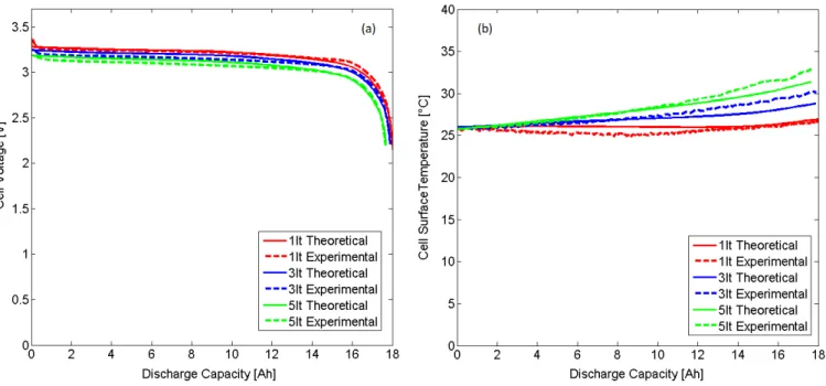 Figure 4. Validation of the voltage (a) and the temperature (b) of the cell.