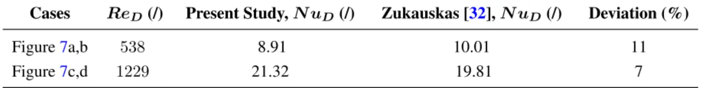 Table 5 summarizes the results obtained for the Nusselt number based on both experimental correlations and simulations