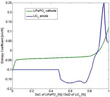 Figure 3. Entropy coefficient of the electrodes.