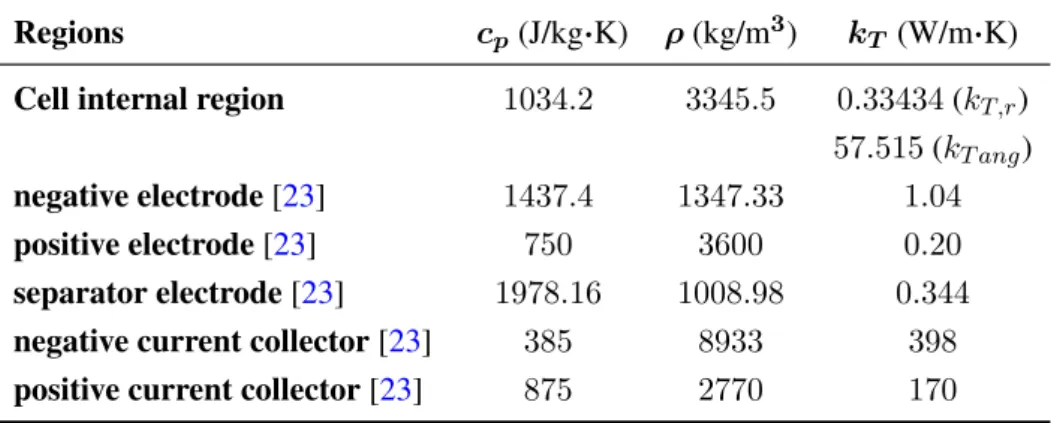 Table 3. Cell internal region, electrodes and separator thermo-physical properties.