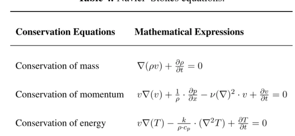 Table 4. Navier–Stokes equations.