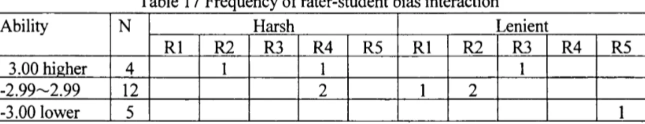 Table 17 Frequency ofrater-student bias interaction