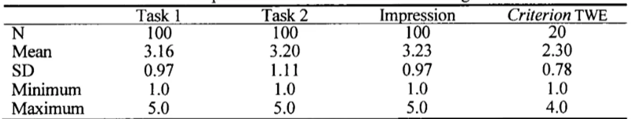 Table 5 Descriptive statistics ofthe different scoring