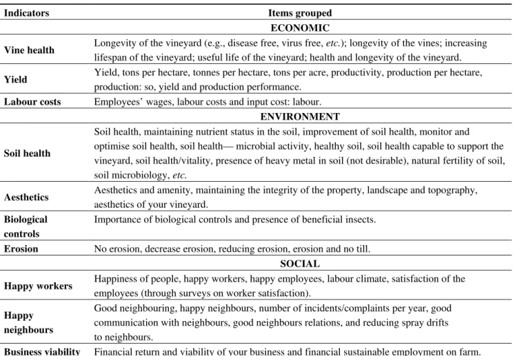 Table 2.  Examples of how indicators were merged (as original lists from group discussion)