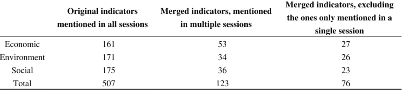 Table 3.  Original number of economic, environmental, and social indicators found   in this project and subsequent numbers after merging and exclusion because of lack   of representativeness