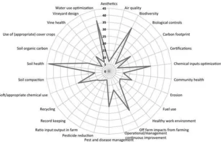 Figure 2.  Spider graph of the environmental sustainability indicators ranked by the  Importance Index (II)
