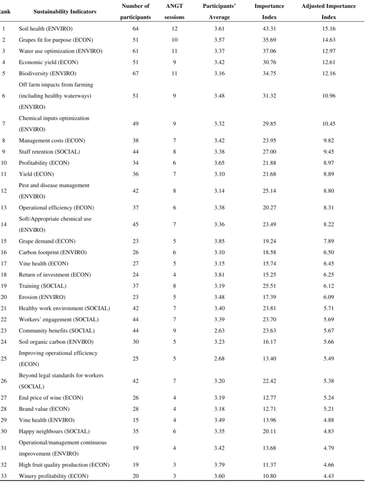 Table 4.  Sustainability indicators.  Rank Sustainability  Indicators  Number of 