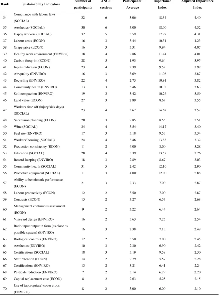 Table 4.  Cont.  Rank Sustainability  Indicators  Number of 