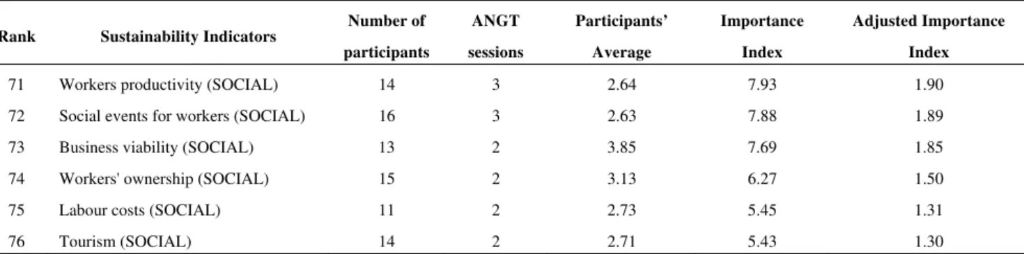 Table 4.  Cont.  Rank Sustainability  Indicators  Number of 