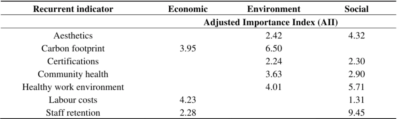 Table 5.  Recurrent indicators within sustainability categories. 