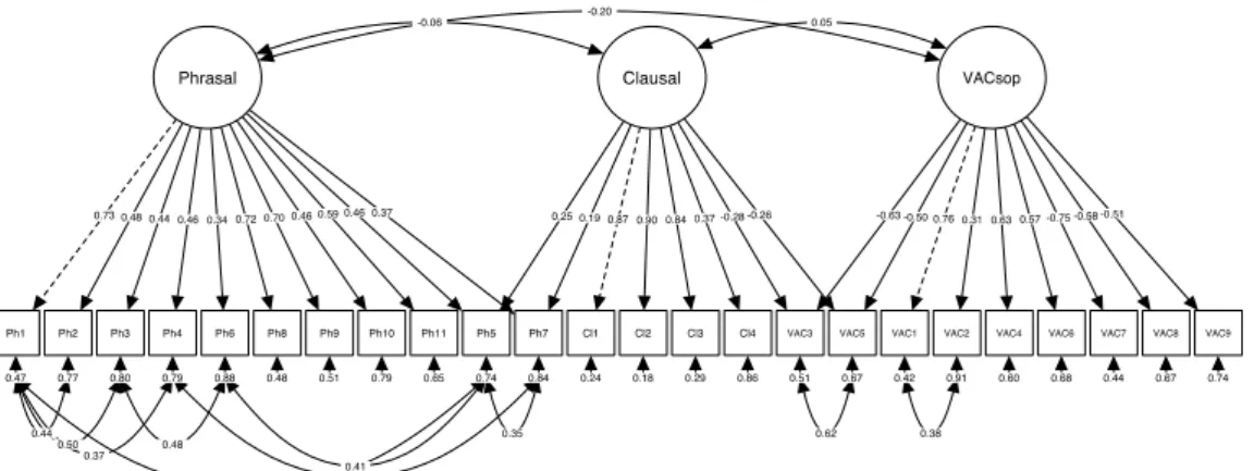 Figure 2. Final CFA model of supplemented syntactic complexity (N = 503). All of the path  coefficients  are standardized and  significant (p  < .001)