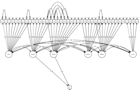 Figure 4.  Structural equation model with supplemented syntactic and lexical complexity  sub-constructs as predictors of Criterion scores (N  = 503)