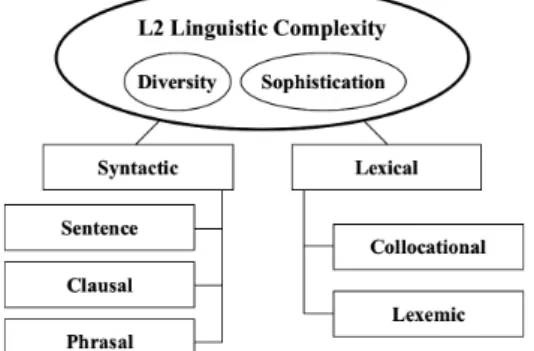 Figure 1 summarizes arguments made in previous researches and presents a structure of  the subordinate constructs of linguistic complexity