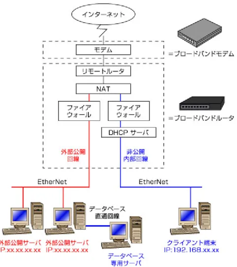 図 01：外部公開用と非公開用に分けたネットワーク構築の例 