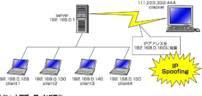 図 01：IP スプーフィングの例    3)  パスワード解析    パスワードの設定は、コンピュータを安全に利用するために欠かせないものです。    しかし、クラッカーは以下のような方法でパスワードを解析し、コンピュータやネットワークに侵入 してきます。  ■ブルートフォースアタック 