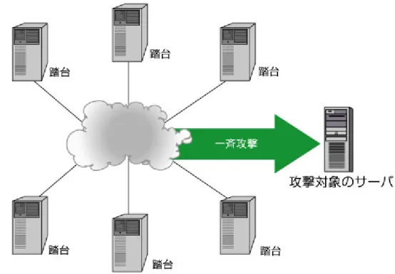 図 02：DDoS の攻撃方法 