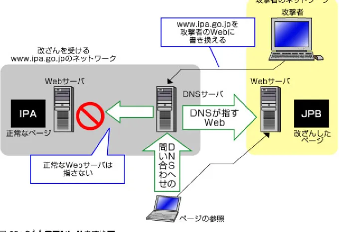 図 03：DNS のエントリ書き換え  ・whois エントリの書き換え    意外に多発しているものが、whois エントリの書き換えによるものです。    攻撃対象のドメインを管理している組織に対し、対象となるドメインの管理者を装い DNS 書き換え の申請を行います。    また、このドメインを管理している組織は他の組織と提携し、登録や管理の業務を行っている場合も あります。直接、管理している組織に対して管理者を装わずに、提携先の中で最も簡単に偽装できると ころに対して管理者を装うのです。    この