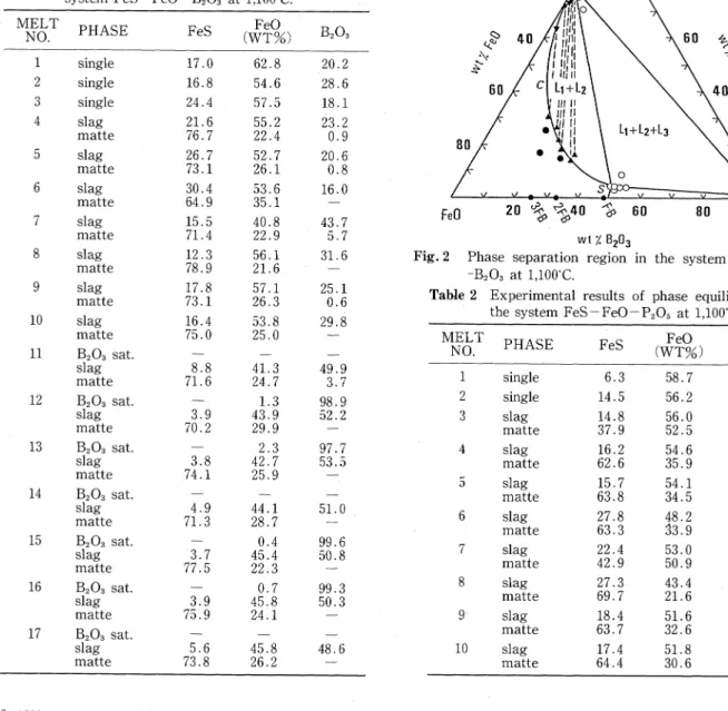 Fig.  2  Phase  separation  region  in  the  system  FeS-FeO