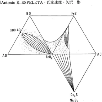 Fig.  6  Miscible  or  immiscible  tendencies  for  sulfide-oxide systems. 4・2熱 力 学 的 考 察 以 上,ス ラ グ 系 に 内在 す る2液 分 離 傾 向 を,な るべ く 簡 単 化 して3元 状 態 図 に 還 元 し,説 明 して きた 。3元 平 衡 状 態 図 で あ れ ば2元 系 熱 力 学 デ ー タ に基 づ き,少 な く と も半 定 量 的 予 察 は 出来 る筈 で あ る 。 そ こ で 本 項